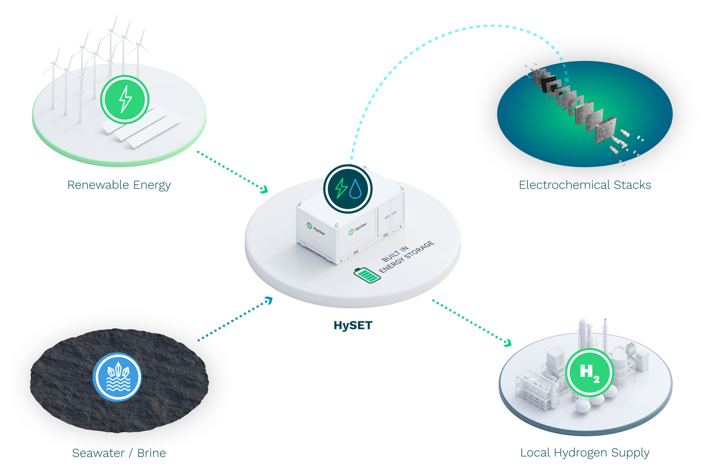 Hydrogen Seawater Electrolysis Technology